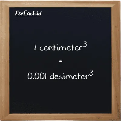 1 centimeter<sup>3</sup> setara dengan 0.001 desimeter<sup>3</sup> (1 cm<sup>3</sup> setara dengan 0.001 dm<sup>3</sup>)