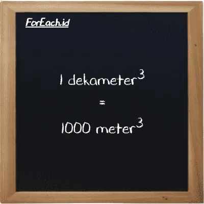 1 dekameter<sup>3</sup> setara dengan 1000 meter<sup>3</sup> (1 dam<sup>3</sup> setara dengan 1000 m<sup>3</sup>)
