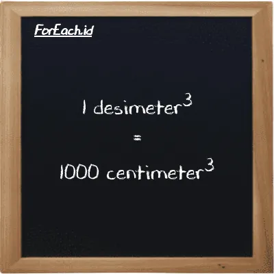 1 desimeter<sup>3</sup> setara dengan 1000 centimeter<sup>3</sup> (1 dm<sup>3</sup> setara dengan 1000 cm<sup>3</sup>)