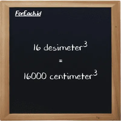 16 desimeter<sup>3</sup> setara dengan 16000 centimeter<sup>3</sup> (16 dm<sup>3</sup> setara dengan 16000 cm<sup>3</sup>)