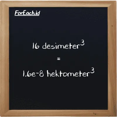 16 desimeter<sup>3</sup> setara dengan 1.6e-8 hektometer<sup>3</sup> (16 dm<sup>3</sup> setara dengan 1.6e-8 hm<sup>3</sup>)