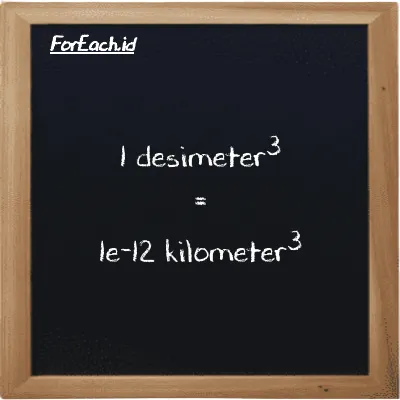 1 desimeter<sup>3</sup> setara dengan 1e-12 kilometer<sup>3</sup> (1 dm<sup>3</sup> setara dengan 1e-12 km<sup>3</sup>)