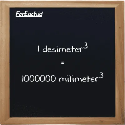 1 desimeter<sup>3</sup> setara dengan 1000000 milimeter<sup>3</sup> (1 dm<sup>3</sup> setara dengan 1000000 mm<sup>3</sup>)