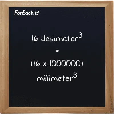 Cara konversi desimeter<sup>3</sup> ke milimeter<sup>3</sup> (dm<sup>3</sup> ke mm<sup>3</sup>): 16 desimeter<sup>3</sup> (dm<sup>3</sup>) setara dengan 16 dikalikan dengan 1000000 milimeter<sup>3</sup> (mm<sup>3</sup>)