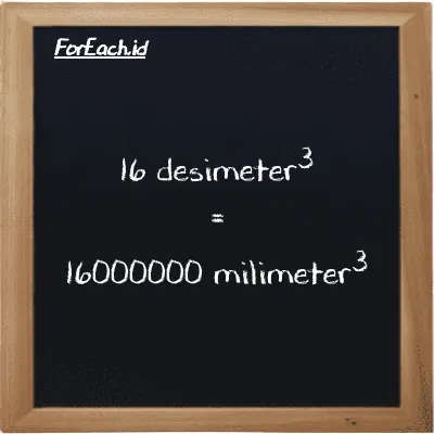 16 desimeter<sup>3</sup> setara dengan 16000000 milimeter<sup>3</sup> (16 dm<sup>3</sup> setara dengan 16000000 mm<sup>3</sup>)