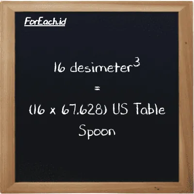 Cara konversi desimeter<sup>3</sup> ke US Table Spoon (dm<sup>3</sup> ke tbsp): 16 desimeter<sup>3</sup> (dm<sup>3</sup>) setara dengan 16 dikalikan dengan 67.628 US Table Spoon (tbsp)