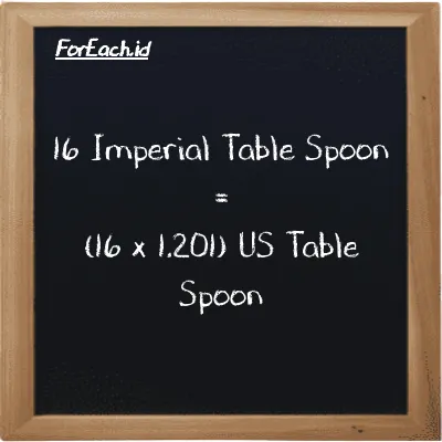 Cara konversi Imperial Table Spoon ke US Table Spoon (imp tbsp ke tbsp): 16 Imperial Table Spoon (imp tbsp) setara dengan 16 dikalikan dengan 1.201 US Table Spoon (tbsp)