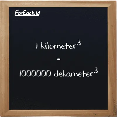 1 kilometer<sup>3</sup> setara dengan 1000000 dekameter<sup>3</sup> (1 km<sup>3</sup> setara dengan 1000000 dam<sup>3</sup>)