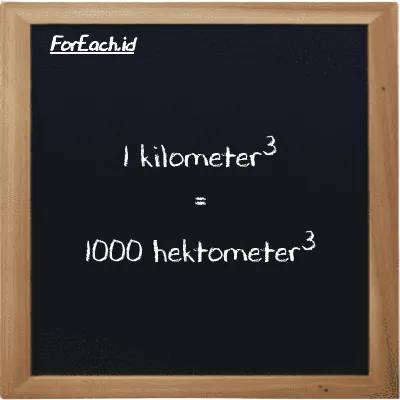 1 kilometer<sup>3</sup> setara dengan 1000 hektometer<sup>3</sup> (1 km<sup>3</sup> setara dengan 1000 hm<sup>3</sup>)