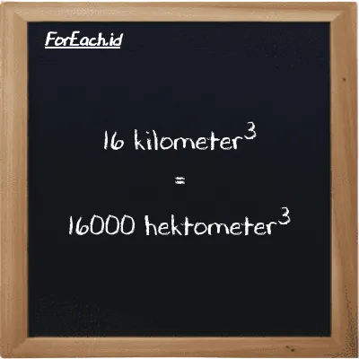 16 kilometer<sup>3</sup> setara dengan 16000 hektometer<sup>3</sup> (16 km<sup>3</sup> setara dengan 16000 hm<sup>3</sup>)
