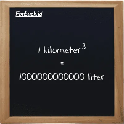 1 kilometer<sup>3</sup> setara dengan 1000000000000 liter (1 km<sup>3</sup> setara dengan 1000000000000 l)