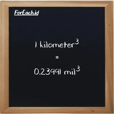 1 kilometer<sup>3</sup> setara dengan 0.23991 mil<sup>3</sup> (1 km<sup>3</sup> setara dengan 0.23991 mi<sup>3</sup>)