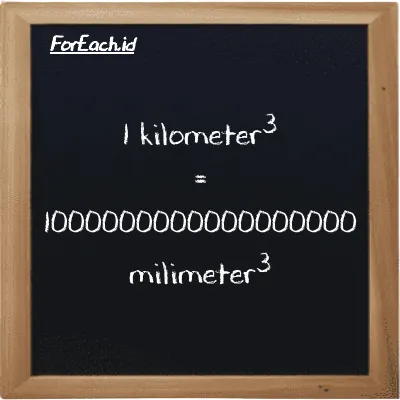 1 kilometer<sup>3</sup> setara dengan 1000000000000000000 milimeter<sup>3</sup> (1 km<sup>3</sup> setara dengan 1000000000000000000 mm<sup>3</sup>)