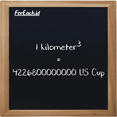 1 kilometer<sup>3</sup> setara dengan 4226800000000 US Cup (1 km<sup>3</sup> setara dengan 4226800000000 c)