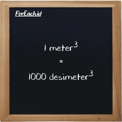 1 meter<sup>3</sup> setara dengan 1000 desimeter<sup>3</sup> (1 m<sup>3</sup> setara dengan 1000 dm<sup>3</sup>)