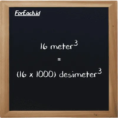 Cara konversi meter<sup>3</sup> ke desimeter<sup>3</sup> (m<sup>3</sup> ke dm<sup>3</sup>): 16 meter<sup>3</sup> (m<sup>3</sup>) setara dengan 16 dikalikan dengan 1000 desimeter<sup>3</sup> (dm<sup>3</sup>)