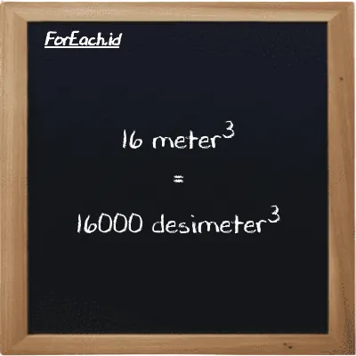 16 meter<sup>3</sup> setara dengan 16000 desimeter<sup>3</sup> (16 m<sup>3</sup> setara dengan 16000 dm<sup>3</sup>)