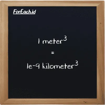1 meter<sup>3</sup> setara dengan 1e-9 kilometer<sup>3</sup> (1 m<sup>3</sup> setara dengan 1e-9 km<sup>3</sup>)