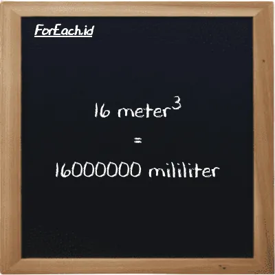 16 meter<sup>3</sup> setara dengan 16000000 mililiter (16 m<sup>3</sup> setara dengan 16000000 ml)