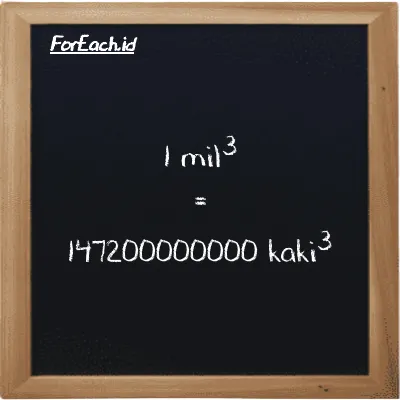 1 mil<sup>3</sup> setara dengan 147200000000 kaki<sup>3</sup> (1 mi<sup>3</sup> setara dengan 147200000000 ft<sup>3</sup>)