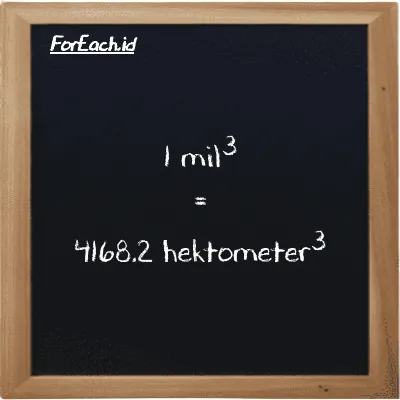 1 mil<sup>3</sup> setara dengan 4168.2 hektometer<sup>3</sup> (1 mi<sup>3</sup> setara dengan 4168.2 hm<sup>3</sup>)