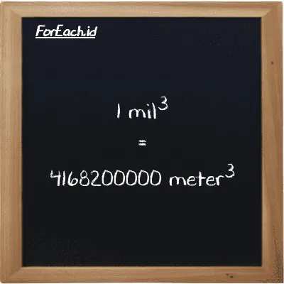 1 mil<sup>3</sup> setara dengan 4168200000 meter<sup>3</sup> (1 mi<sup>3</sup> setara dengan 4168200000 m<sup>3</sup>)