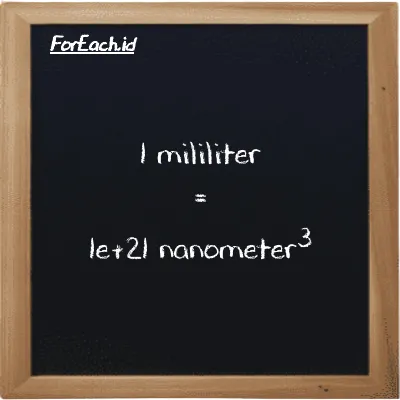 1 mililiter setara dengan 1e+21 nanometer<sup>3</sup> (1 ml setara dengan 1e+21 nm<sup>3</sup>)