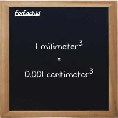 1 milimeter<sup>3</sup> setara dengan 0.001 centimeter<sup>3</sup> (1 mm<sup>3</sup> setara dengan 0.001 cm<sup>3</sup>)