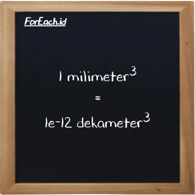 1 milimeter<sup>3</sup> setara dengan 1e-12 dekameter<sup>3</sup> (1 mm<sup>3</sup> setara dengan 1e-12 dam<sup>3</sup>)
