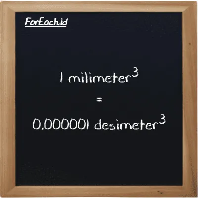 1 milimeter<sup>3</sup> setara dengan 0.000001 desimeter<sup>3</sup> (1 mm<sup>3</sup> setara dengan 0.000001 dm<sup>3</sup>)