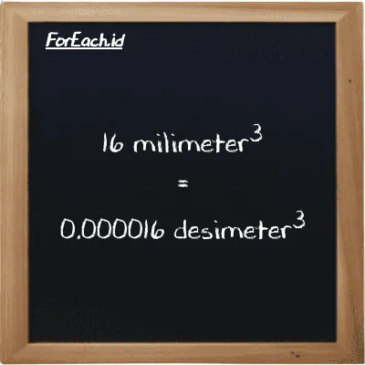16 milimeter<sup>3</sup> setara dengan 0.000016 desimeter<sup>3</sup> (16 mm<sup>3</sup> setara dengan 0.000016 dm<sup>3</sup>)