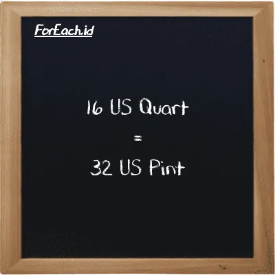 16 US Quart setara dengan 32 US Pint (16 qt setara dengan 32 pt)